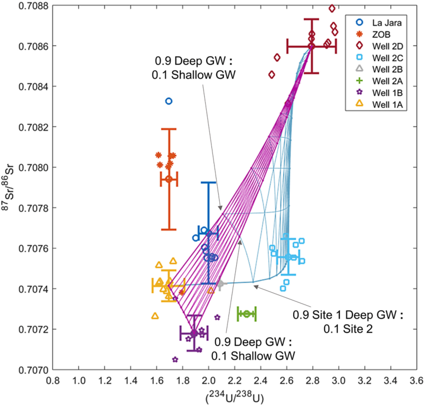 Geochemical modeling